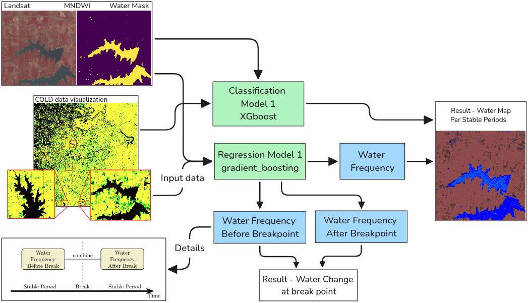 Methodology to predict water mapping and water change from COLD data